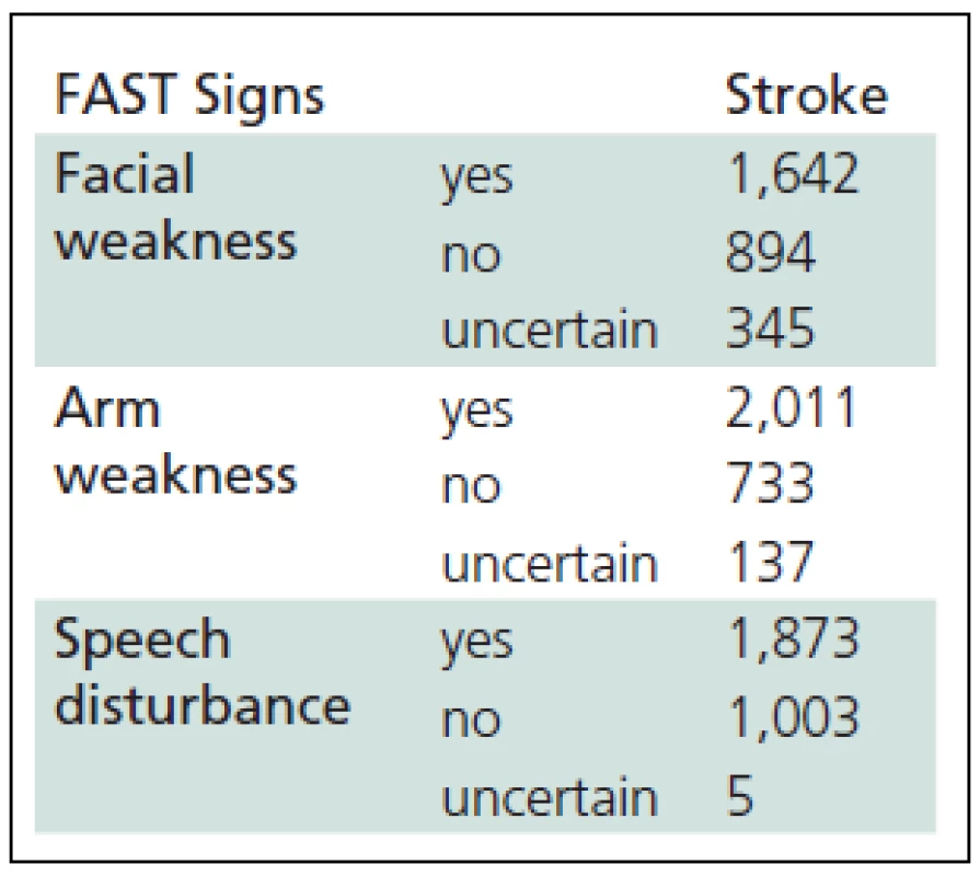 The FAST (Face Arm Speech Test) evaluation by a dispatch er in stroke patients (n = 2,881).