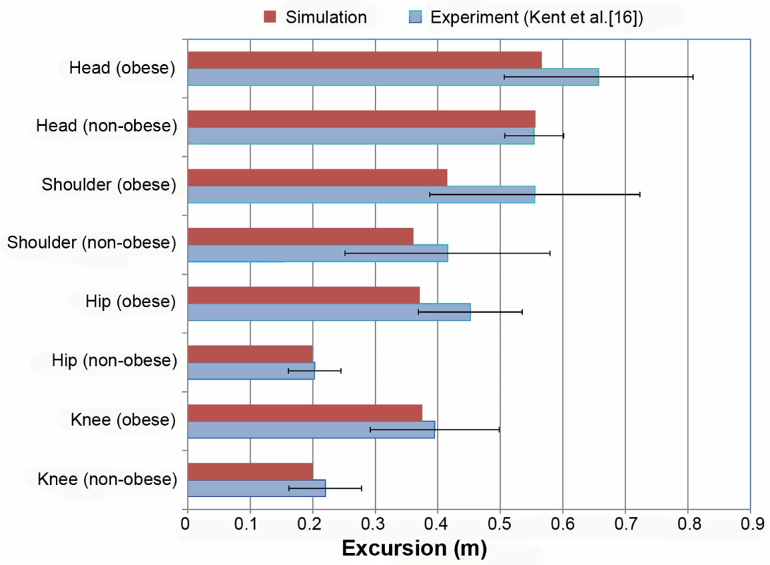 Comparison of head, shoulder, hip, and knee excursions between model simulation and experiment &lt;em class=&quot;ref&quot;&gt;[16]&lt;/em&gt;.