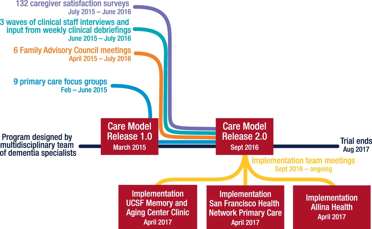 Agile development of the care model.