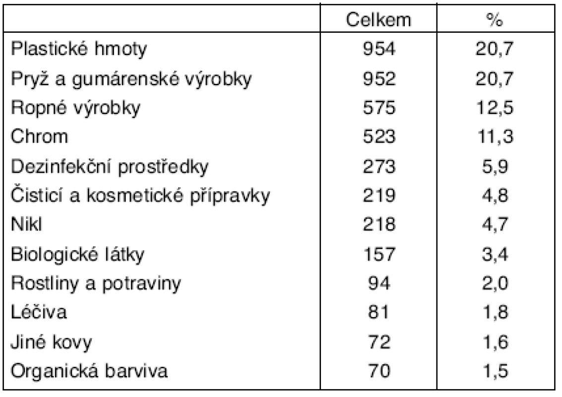 Příčiny kontaktních ekzémů v ČR v období 1992–2004 