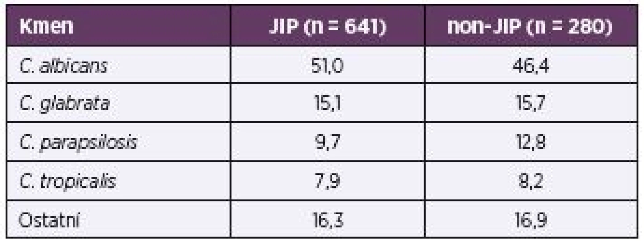 Rozložení nejčastěji izolovaných kmenů na JIP a non-JIP v procentech
Table 4. Distribution of the most common ICU and non-ICU strains in percentages