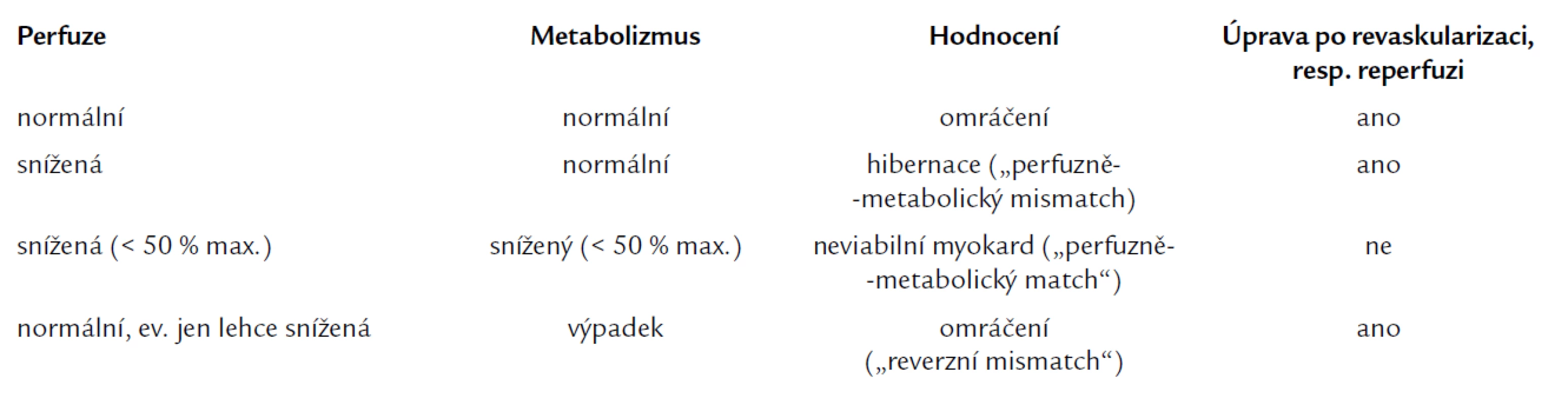 Hodnocení perfuze a metabolizmu glukózy v dysfunkčních segmentech levé komory [24].