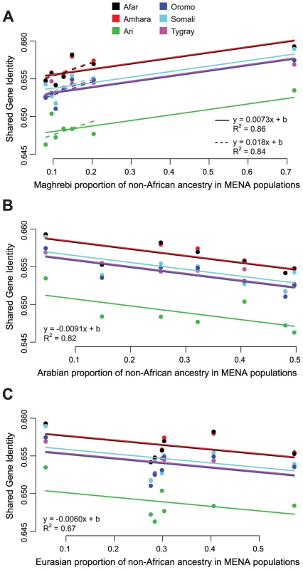 Relationship between non-African ADMIXTURE ancestry components and shared gene identity between HOA and MENA populations.