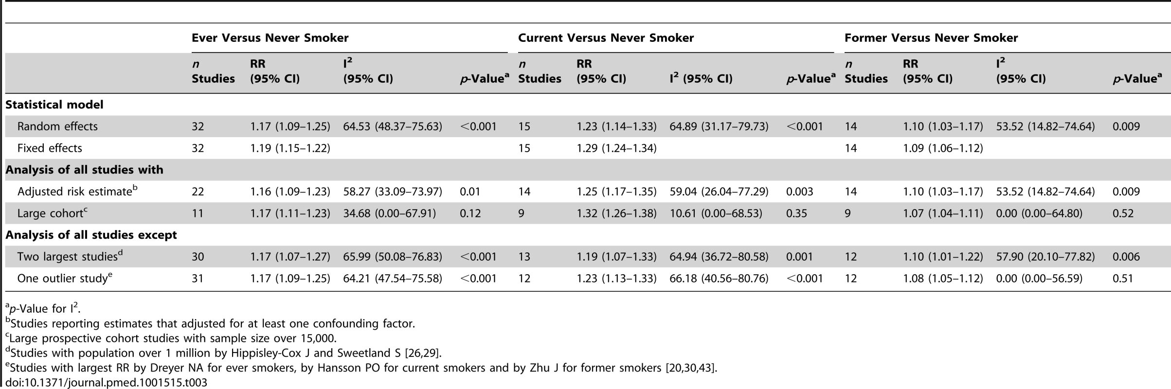 Sensitivity and heterogeneity analysis of pooled relative risks of VTE for smokers.
