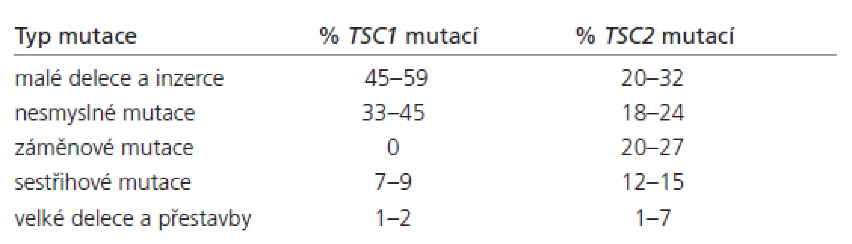 Spektrum mutací odhalených v genech TSC1 a TSC2 [6– 13].
Mutace pozorované u TSC1 (n = 174) a u TSC2 (n = 1 038)