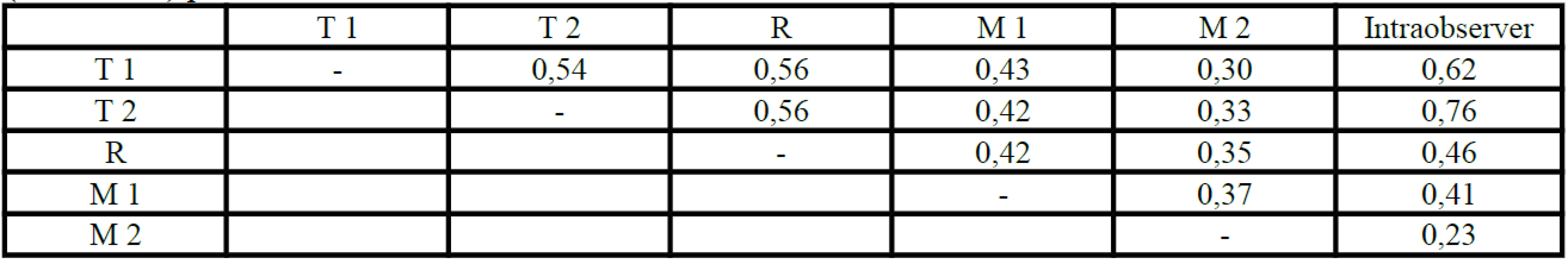Vypočítané κ pre inter- a intraobserver zhodu pri klasifikácií trochanterických zlomenín do podskupín (A1.1-A3.3) podľa AO/ASIF
