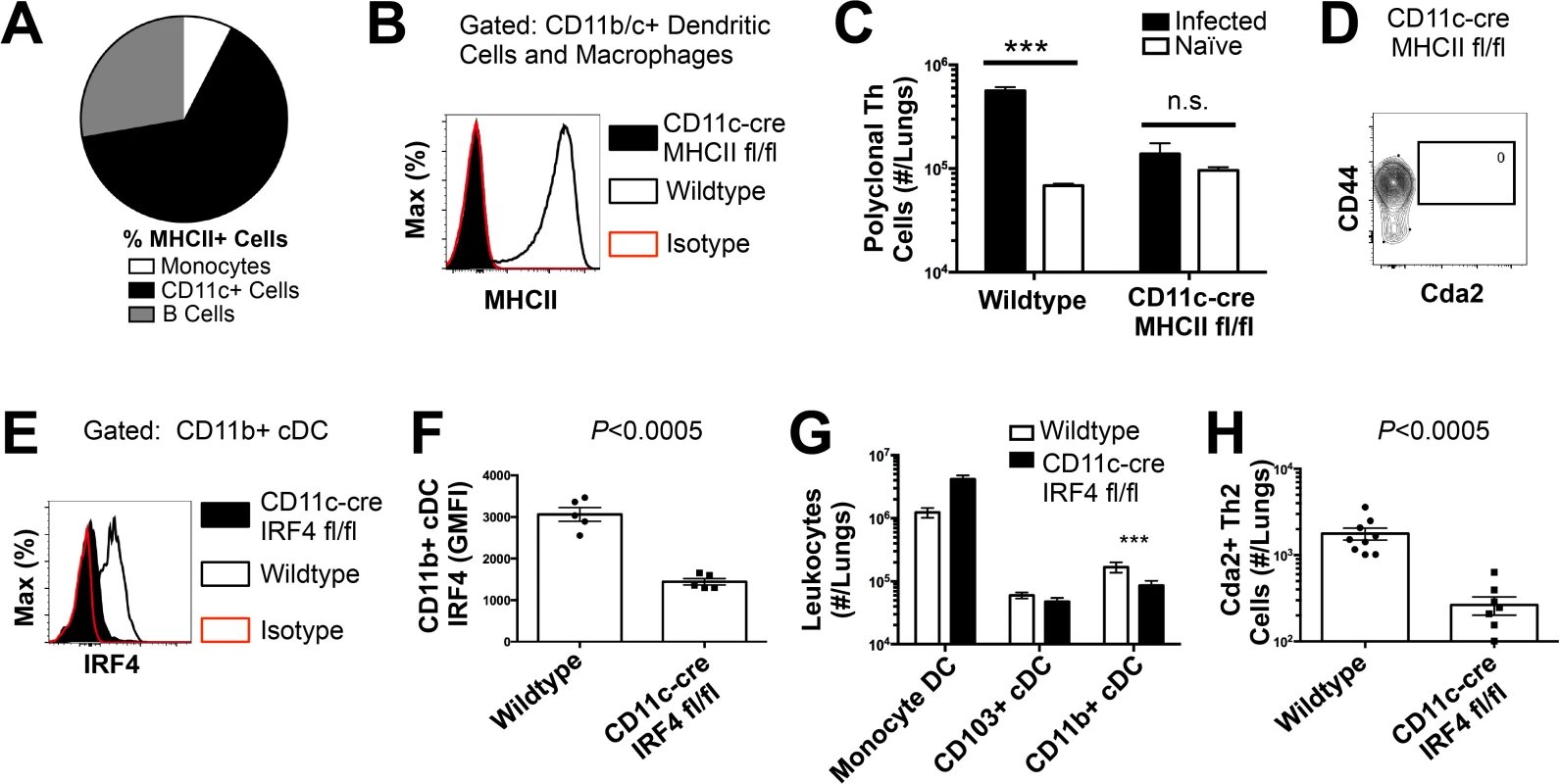 Interferon Regulatory Factor 4-Dependent Conventional Dendritic Cells Coordinate Th2 Cell Induction.