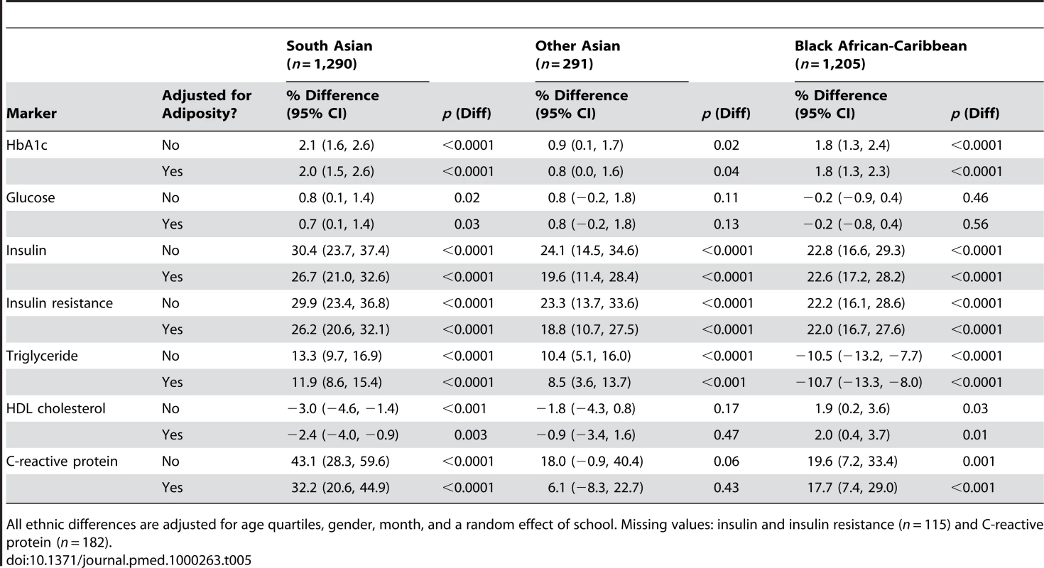 Ethnic differences in blood markers (ethnic minority groups minus white Europeans): Effect of additional adjustment for adiposity (fat mass index and sum of skinfolds).