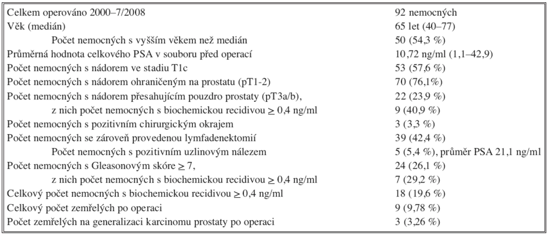 Celková charakteristika souboru
Tab. 1. Overall Characteristics of the Subject Group
