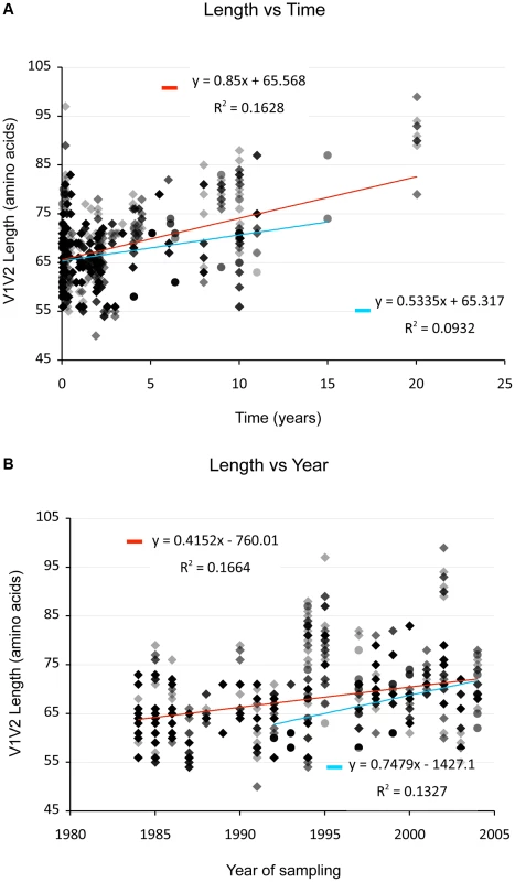 V1V2 length <i>vs</i>. time since infection (upper panel) and vs. year of sampling (lower panel).