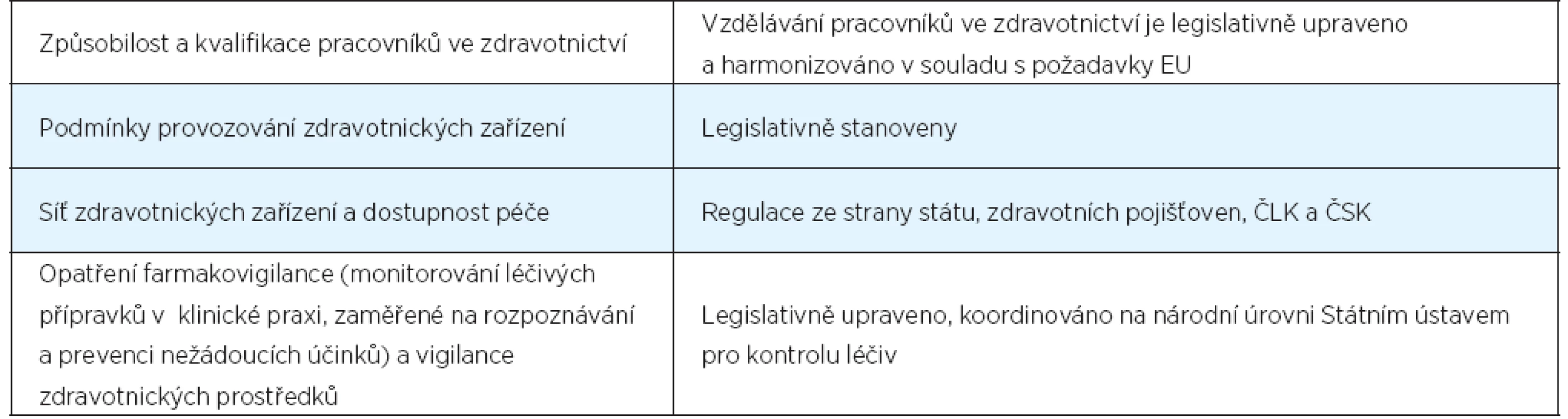 Přehled zavedených regulačních opatření ke zvyšování kvality zdravotní péče v ČR