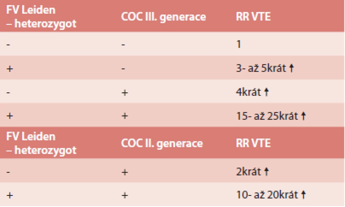 Riziko VTE u žen s mutací F V Leiden v heterozygotní f. a OC