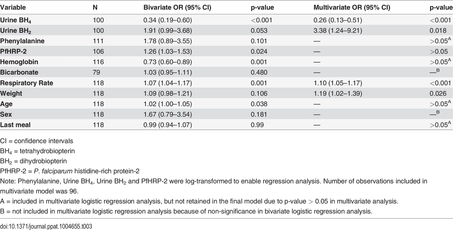 Bivariate and multivariate logistic regression analysis of factors associated with increased odds of cerebral malaria.