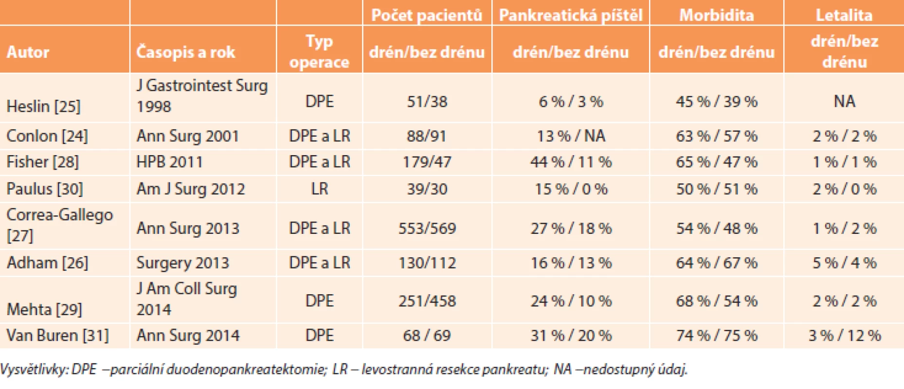 Výsledky studií porovnávající resekci pankreatu s drénem a bez drénu 
Tab. 1: Results of studies comparing pancreatic resection with and without drain