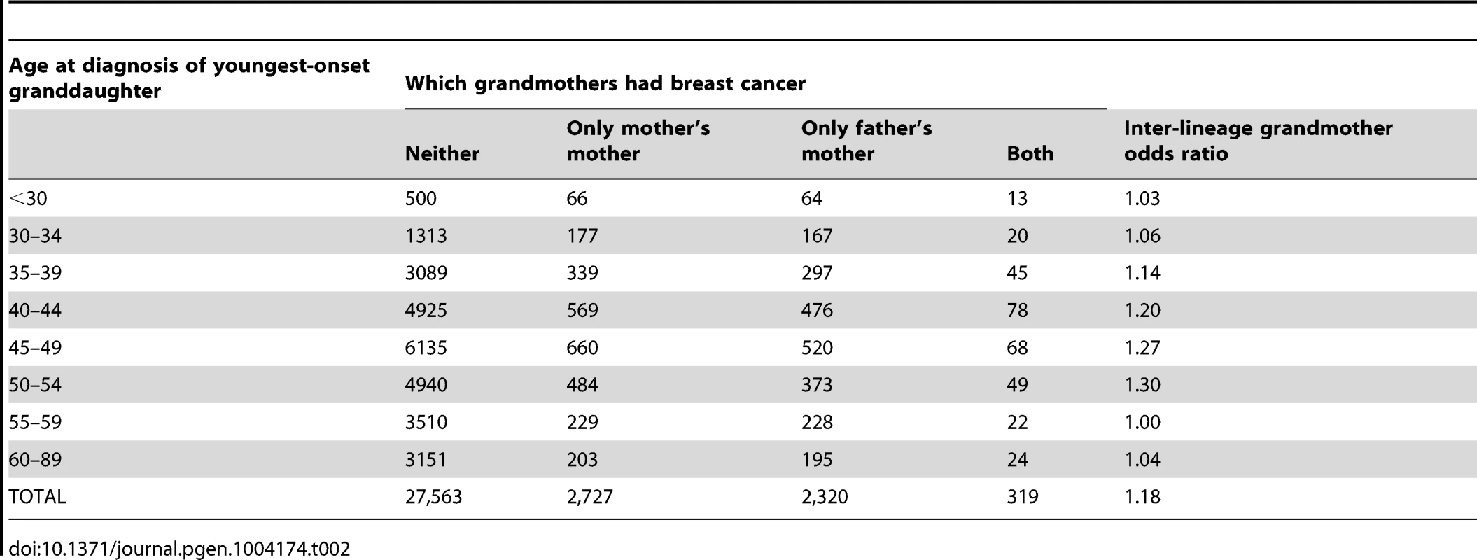 Grandmothers' breast cancer history by age at breast cancer diagnosis of the youngest-onset grand-daughter.