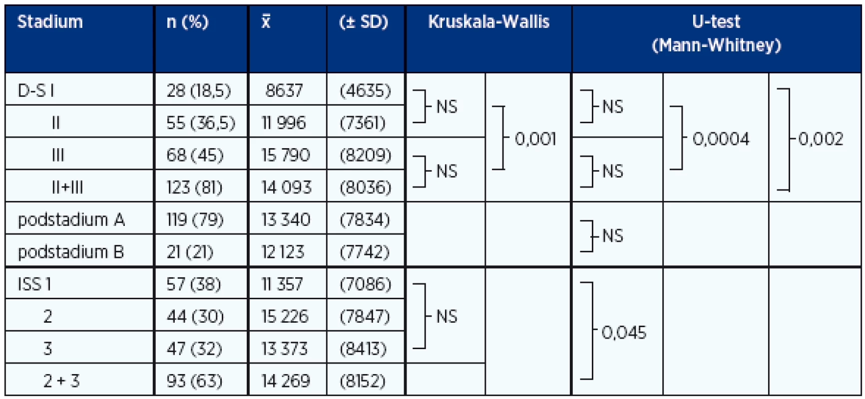 Analýza vztahu sérových hladin DKK-1 (pg/ml) ke stadiím MM dle Durieho-Salmona a International Staging System vyhodnocených při diagnóze nemoci (n = 152)