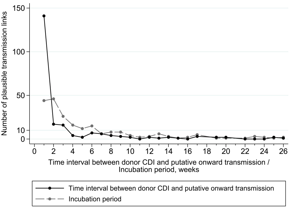 Distribution of infectious and incubation periods for putative transmissions within 69 STs and 705 “test” CDI cases.