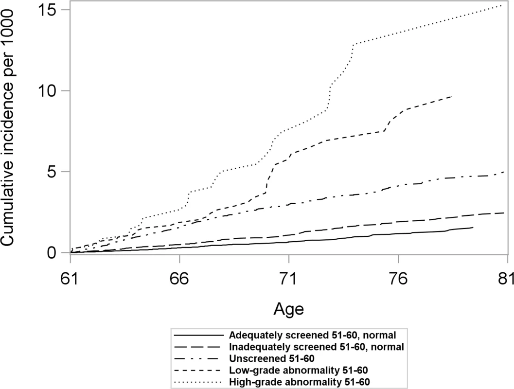 Cumulative incidence of cervical cancer from age 61 to 80 by screening history at age 51–60 in women unscreened after age 60, considering death and total hysterectomy as competing events.