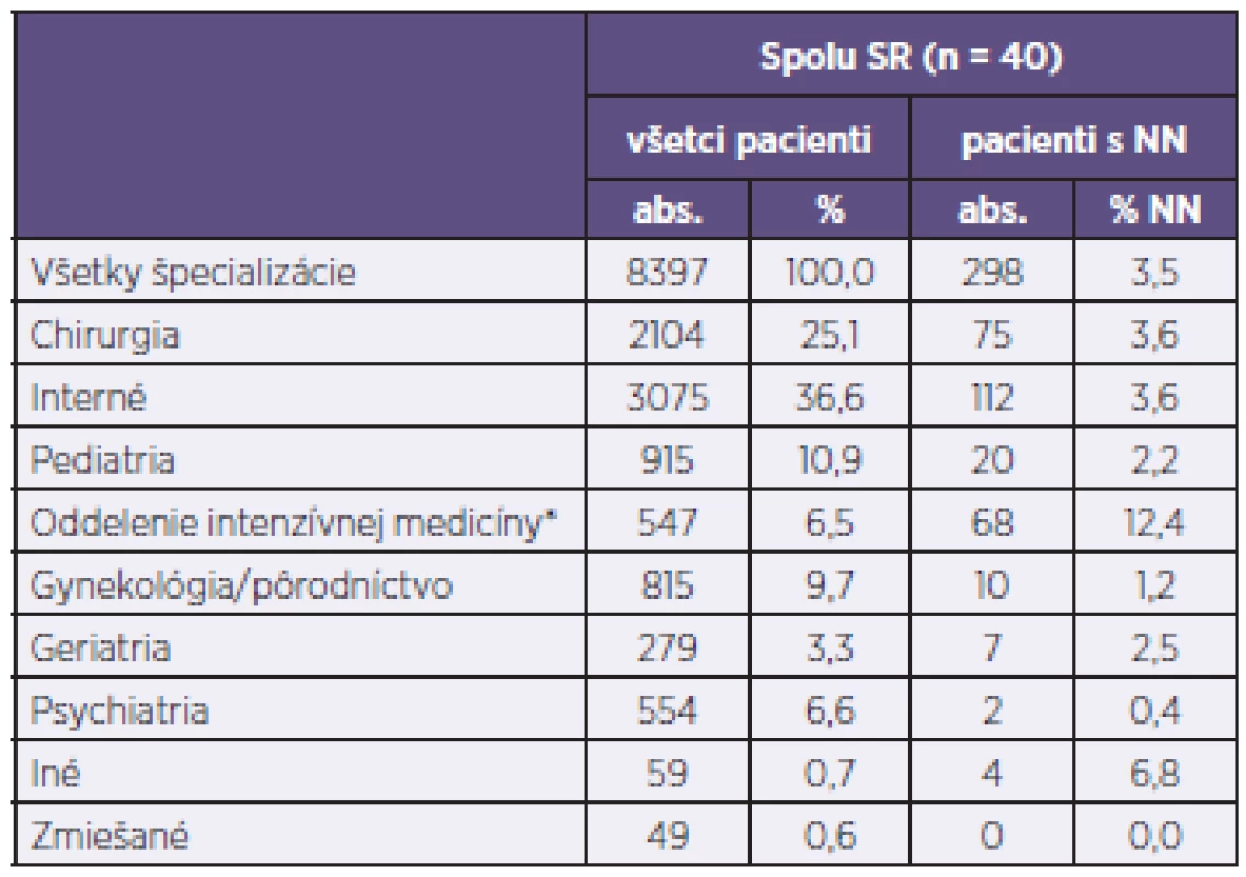 Prevalencia nozokomiálnych nákaz podľa typu oddelenia
Table 2. HAI prevalence by patient specialty