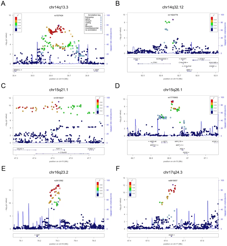 Regional association plots showing genome-wide significant loci for serum TSH.