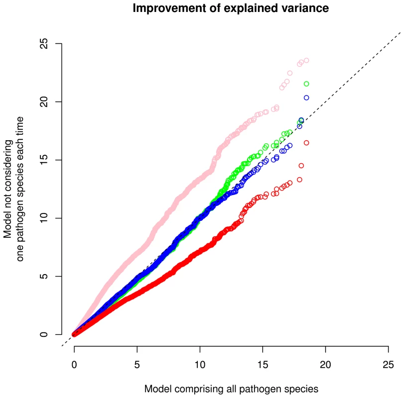 Quantile-quantile (QQ) plot of distribution of improvement of explained variance, <i>I</i>(<i>R</i><sup>2</sup>), computed with a model including all pathogen species and models not including one pathogen group.