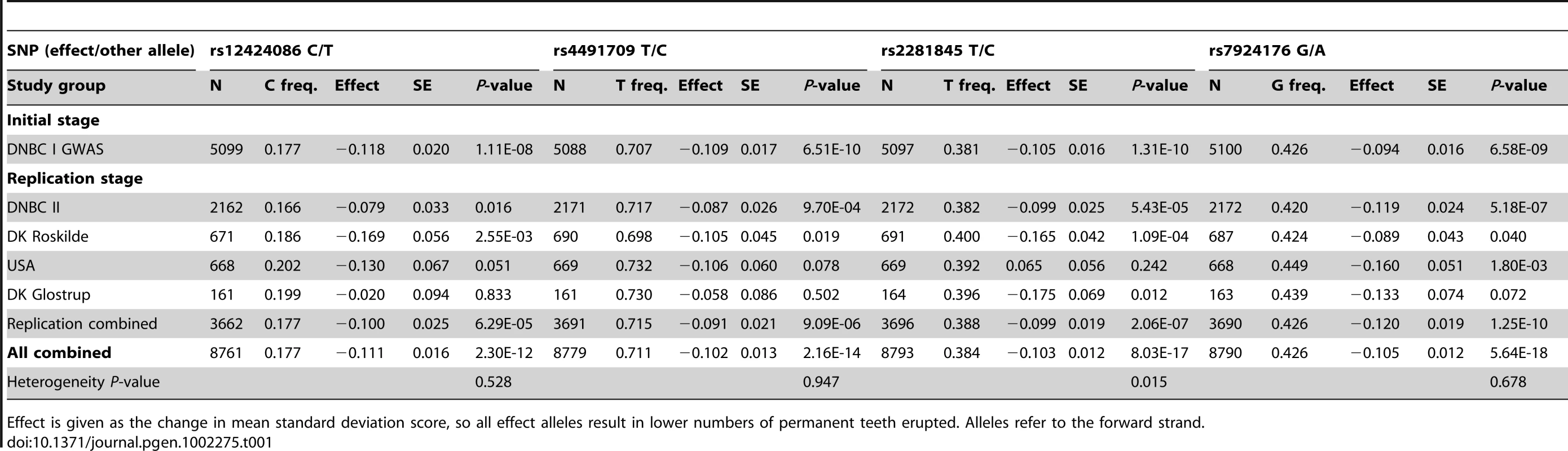 Initial, replication, and combined results for number of permanent teeth erupted between age 6 and 14 years, analyzed as age-adjusted standard deviation scores averaged over multiple time points.