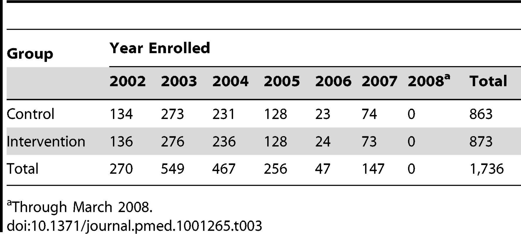 Study enrollment by year.