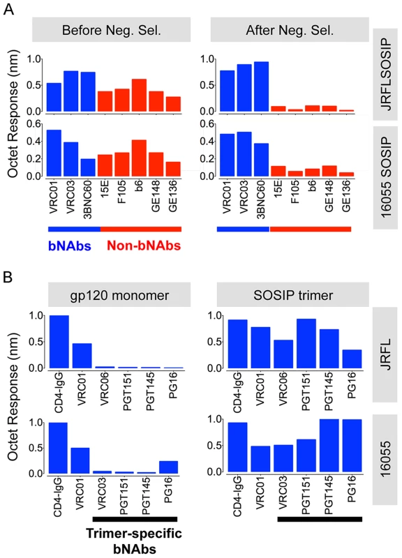 Negative selected SOSIP trimers display a favorable antigenic profile.