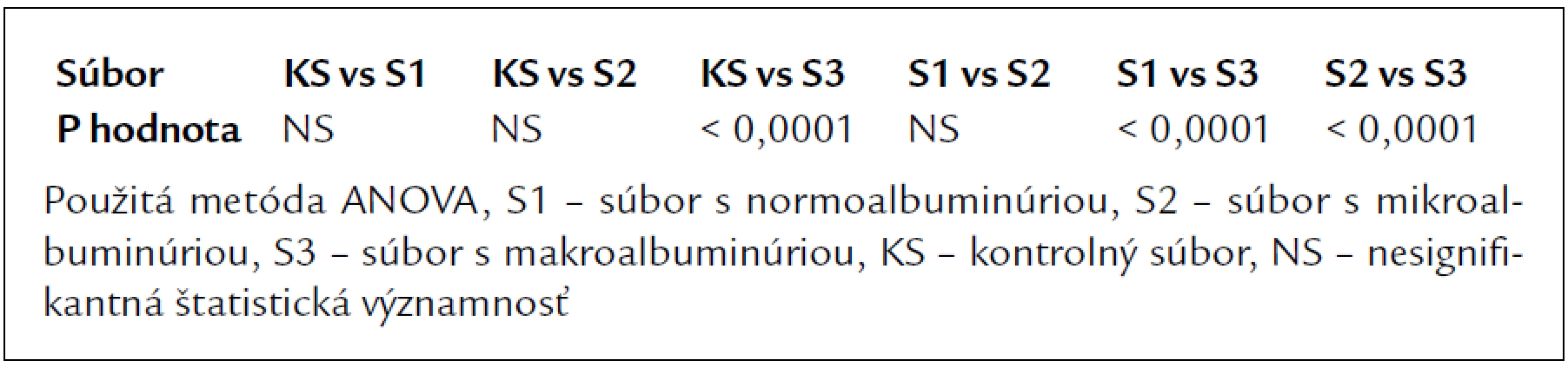Štatistická významnosť porovnania hladín adiponektínu v súboroch podľa albuminúrie a kontrolnej skupine.