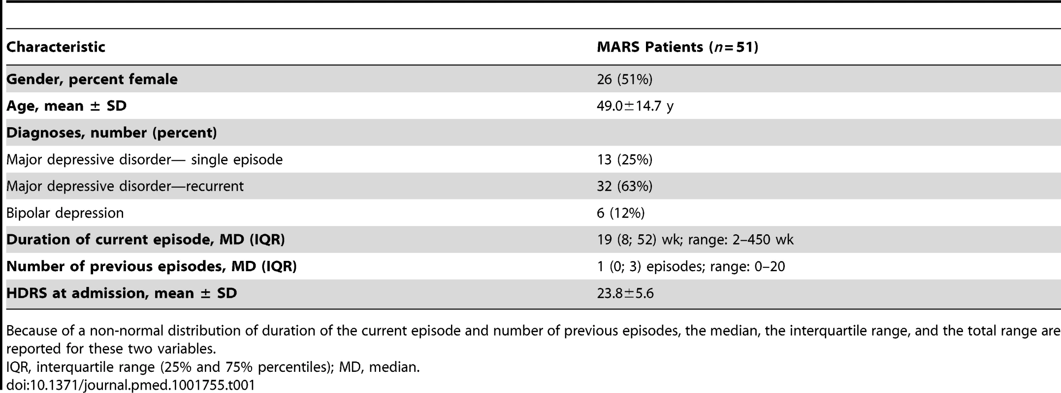 Demographic and clinical characteristics of the MARS patient sample.