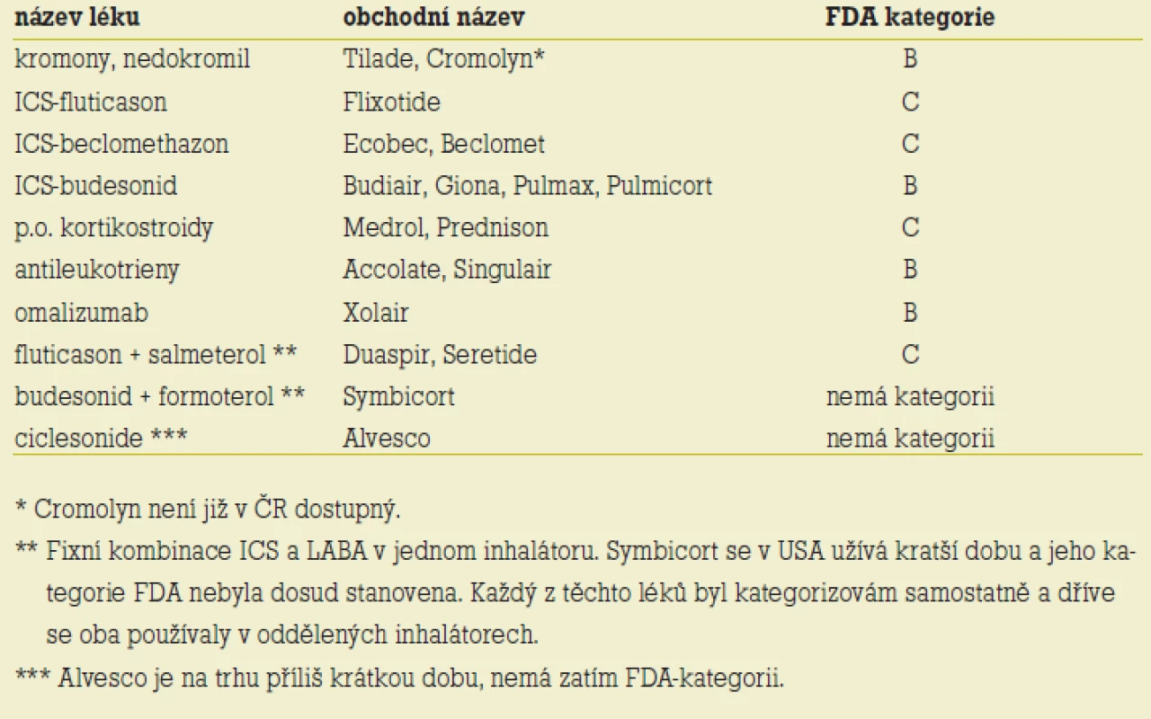 Léky preventivní (protizánětlivé) podle kategorií FDA.