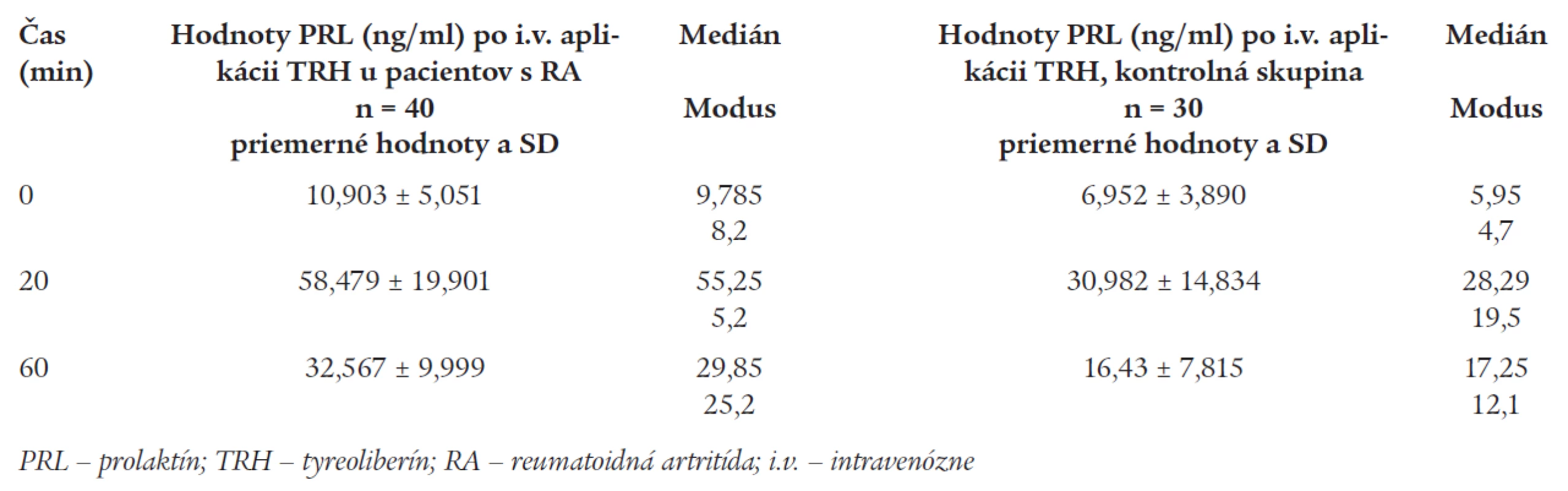 Priemerné hodnoty PRL po i.v. stimulácii TRH u pacientov s RA a u kontrol.