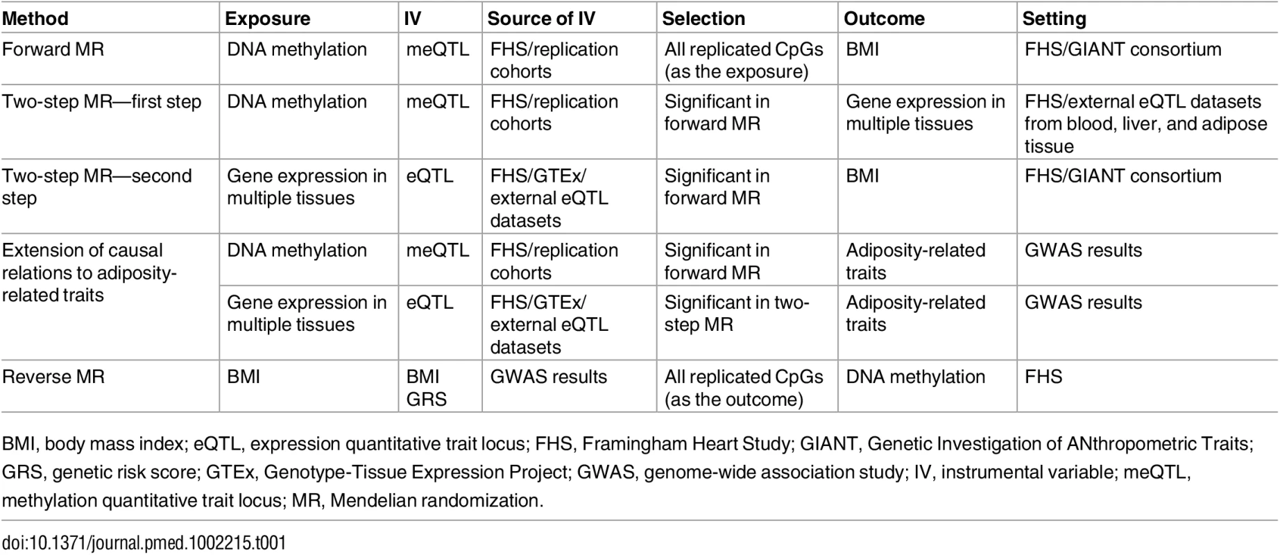 Schema of instrumental variable analyses conducted in order to infer the potential causal relations between DNA methylation, gene expression, BMI, and adiposity-related disease.