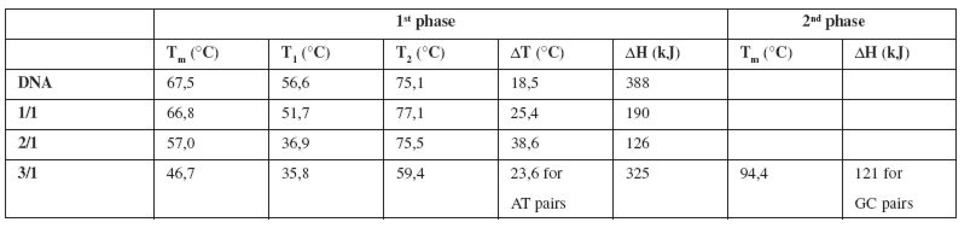 Thermodynamic characteristics determined from the melting curves of pure DNA and the complexes E/DNA in concentration ratios 1/1, 2/1, 3/1
