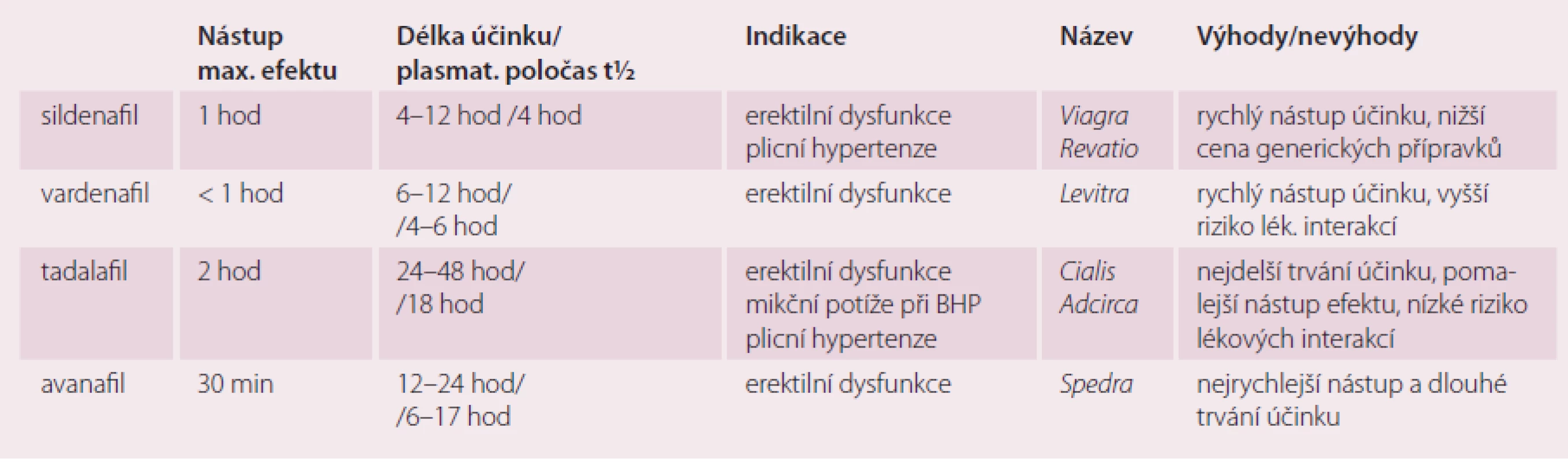 Srovnání vlastností a indikací jednotlivých inhibitorů PDE-5 (podle platných SPC).