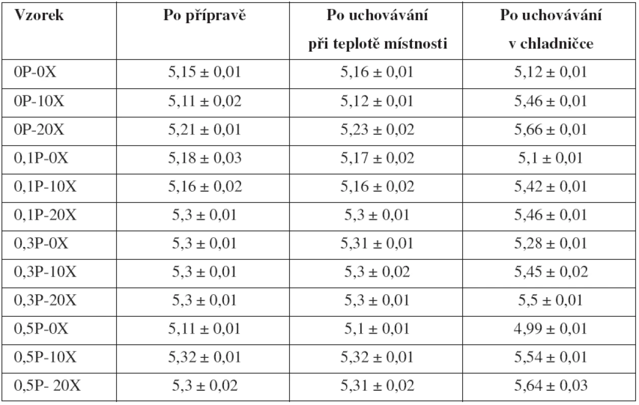 Aktuální acidita gelů (hodnoty pH)