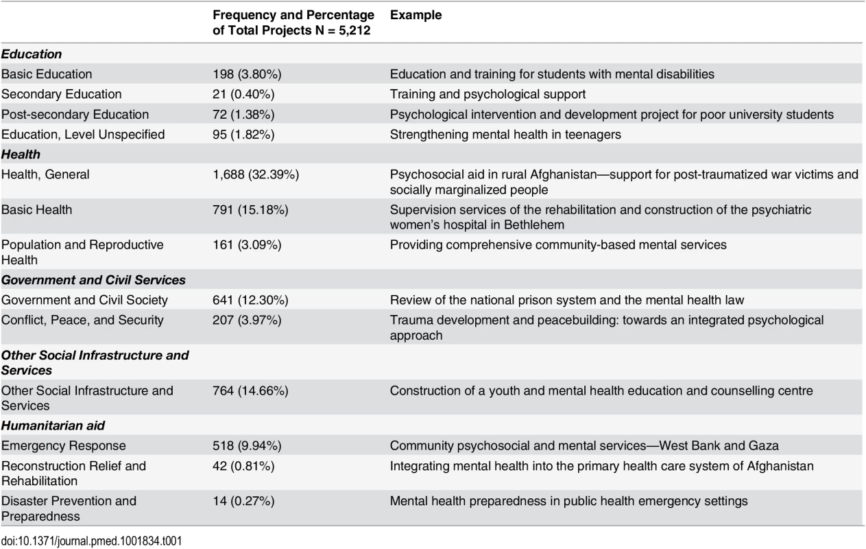 Sectors for identifying mental health projects: Frequency and examples.