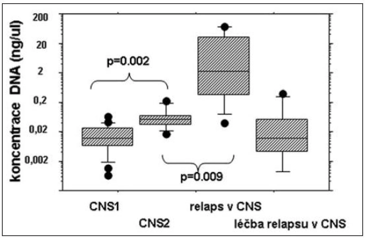 Koncentrace DNA izolované z mozkomíšního moku v závislosti na mikroskopické infiltraci moku u pacientů s CNS 1 a CNS 2 postižením (v souboru nebyl žádný pacient s CNS 3 postižením), u pacientů při  diagnóze izolovaného nebo kombinovaného relapsu v CNS a v průběhu jeho léčby.