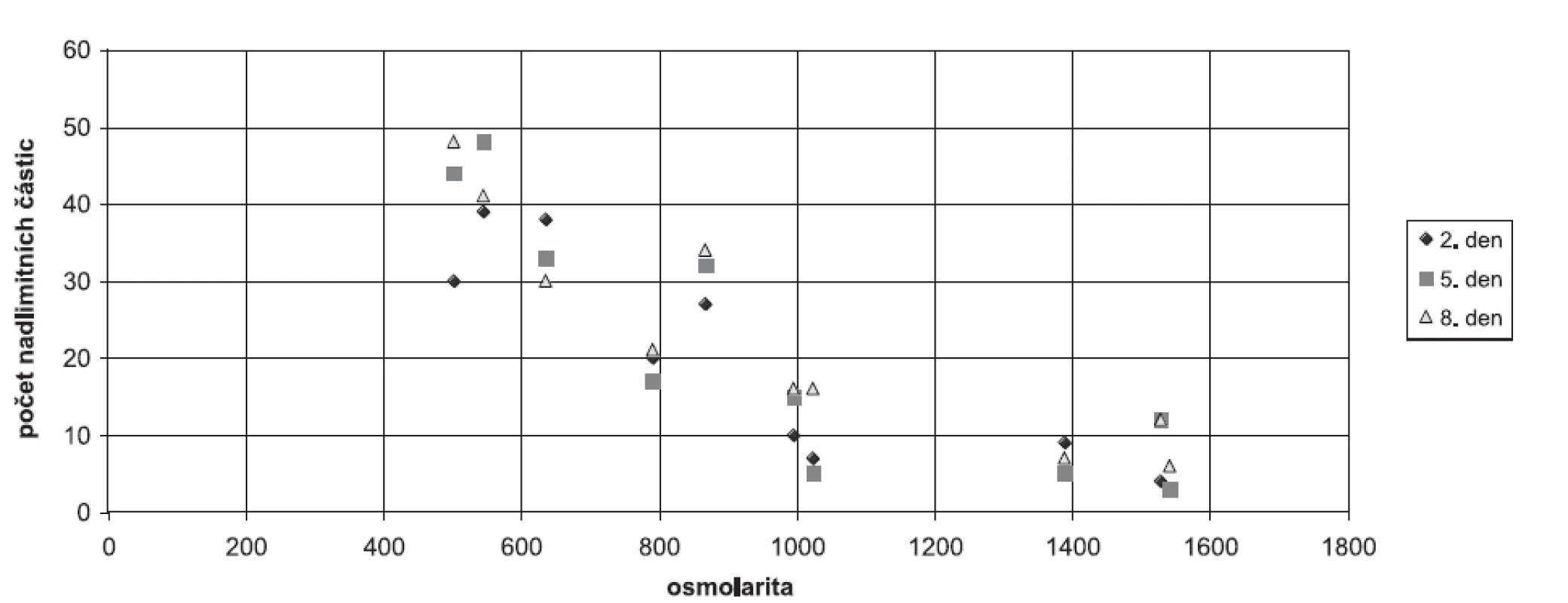 Předpokládaná závislost mezi osmolaritou roztoku a množstvím nadlimitních tukových částic u vaků s tukovou emulzí Smoflipid