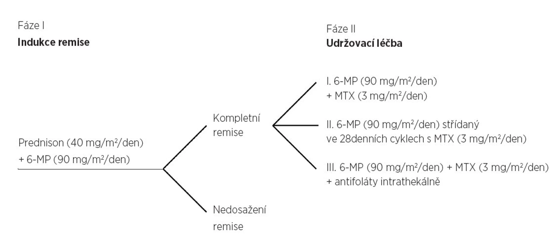 Prednison a 6-merkaptopurin v kombinaci v rámci indukční fáze léčby, 82 % pacientů dosáhlo kompletní remise (upraveno podle Rosenthal et al, 1965).