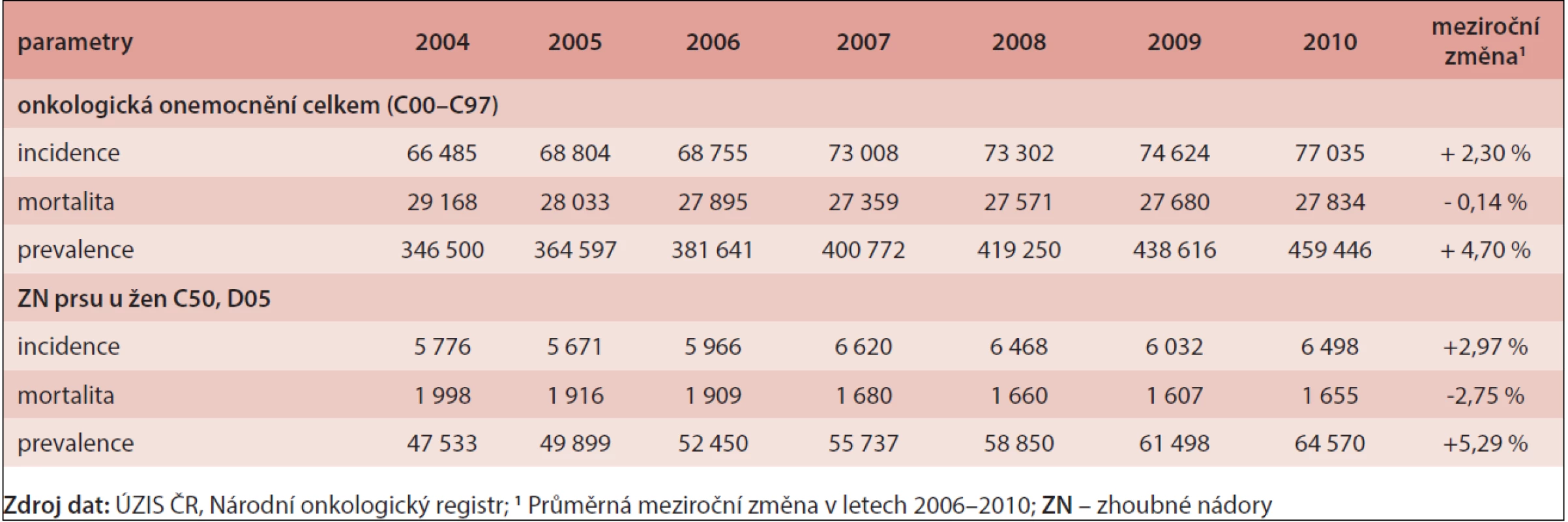 Současné trendy epidemiologických charakteristik onkologických onemocnění v ČR