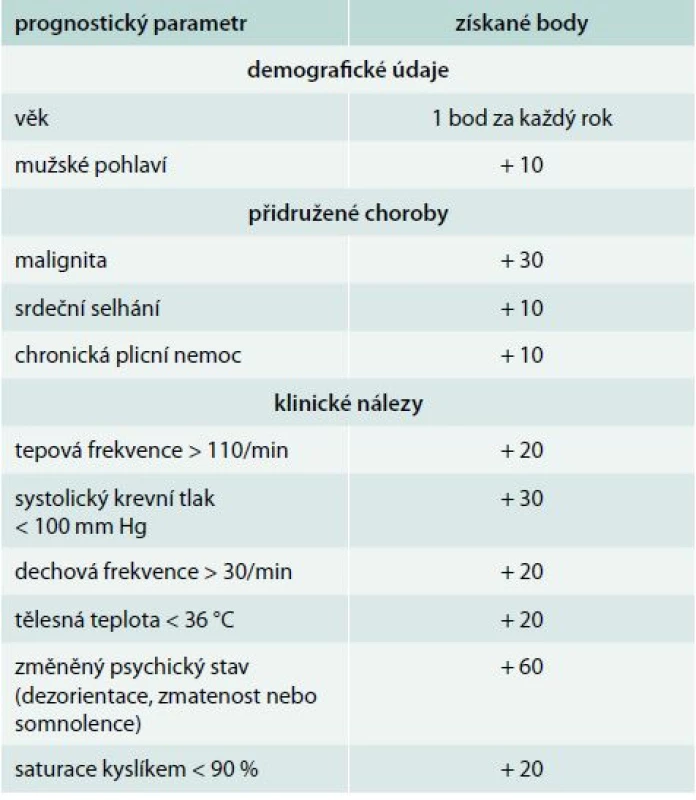 Pulmonary embolism severity index (PESI)