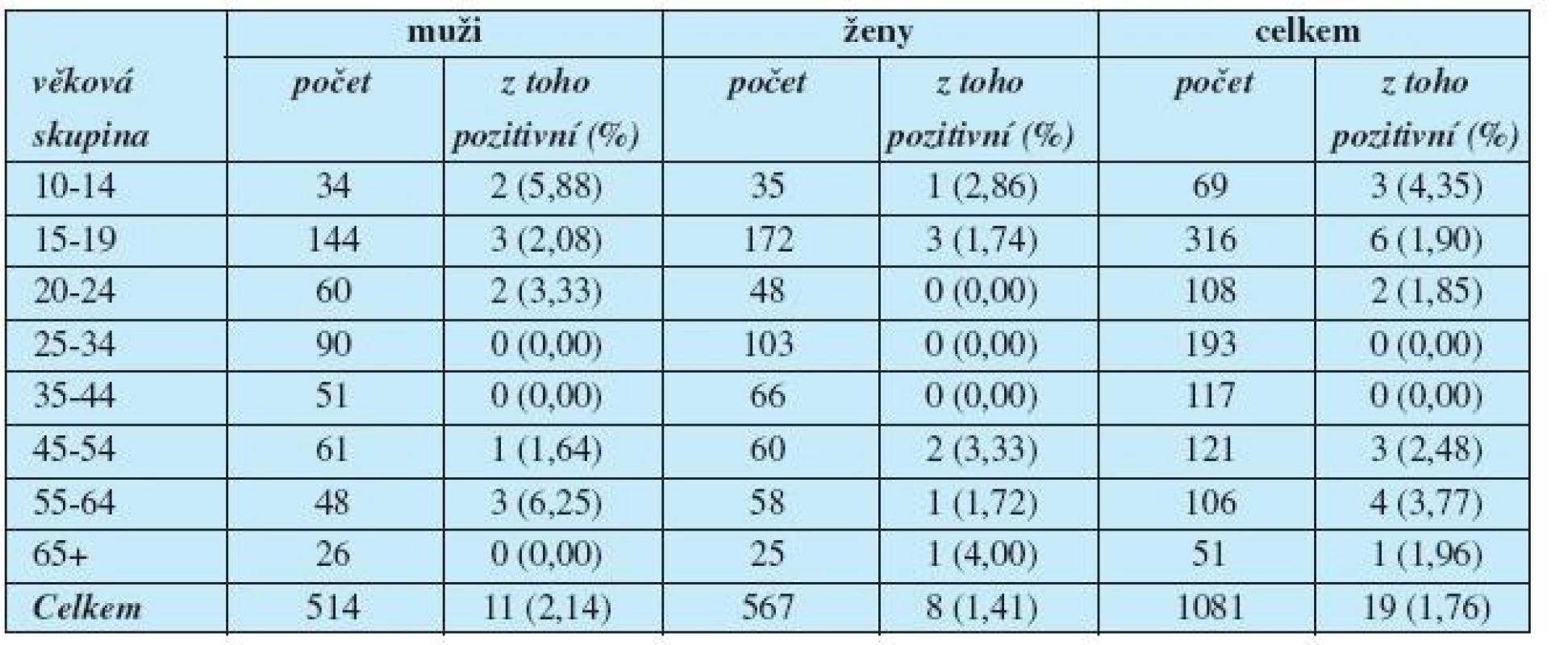 Prevalence protilátek proti hantavirům podle věku a pohlaví – jižní a jihozápadní Čechy