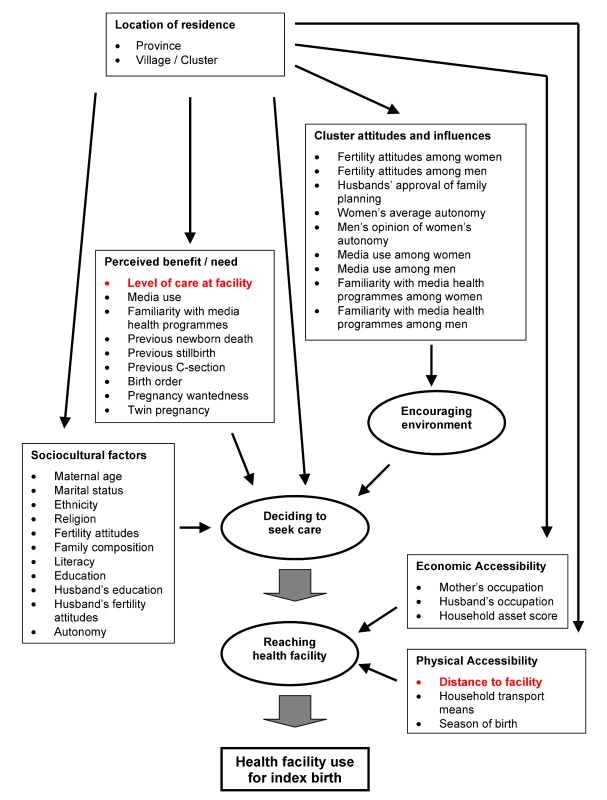 Conceptual framework of influences on health service use.