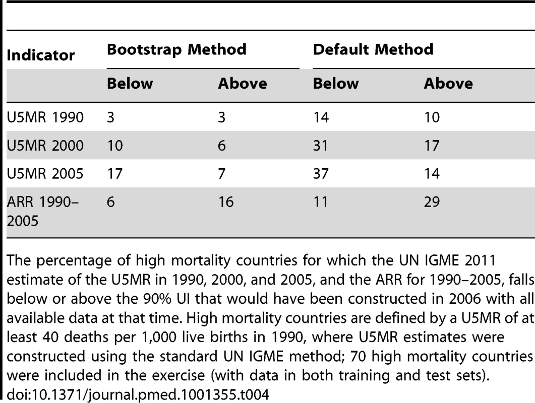 Validation results for the bootstrap method and the default method for high mortality countries based on the 2011 dataset.