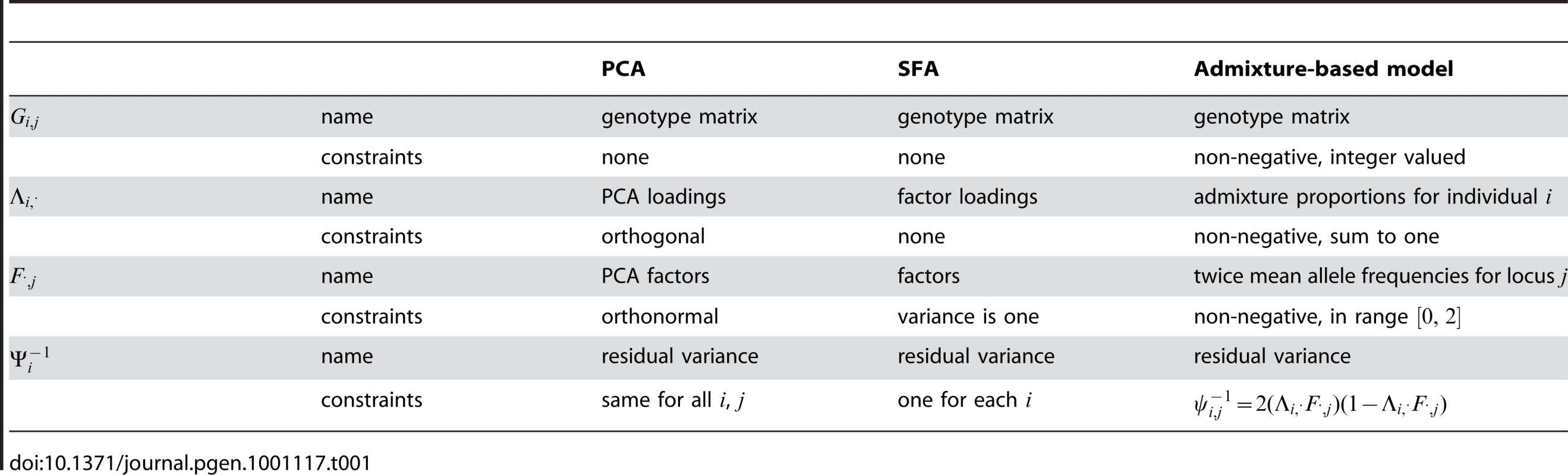 Relationship of terms in PCA, SFA, and admixture-based models.