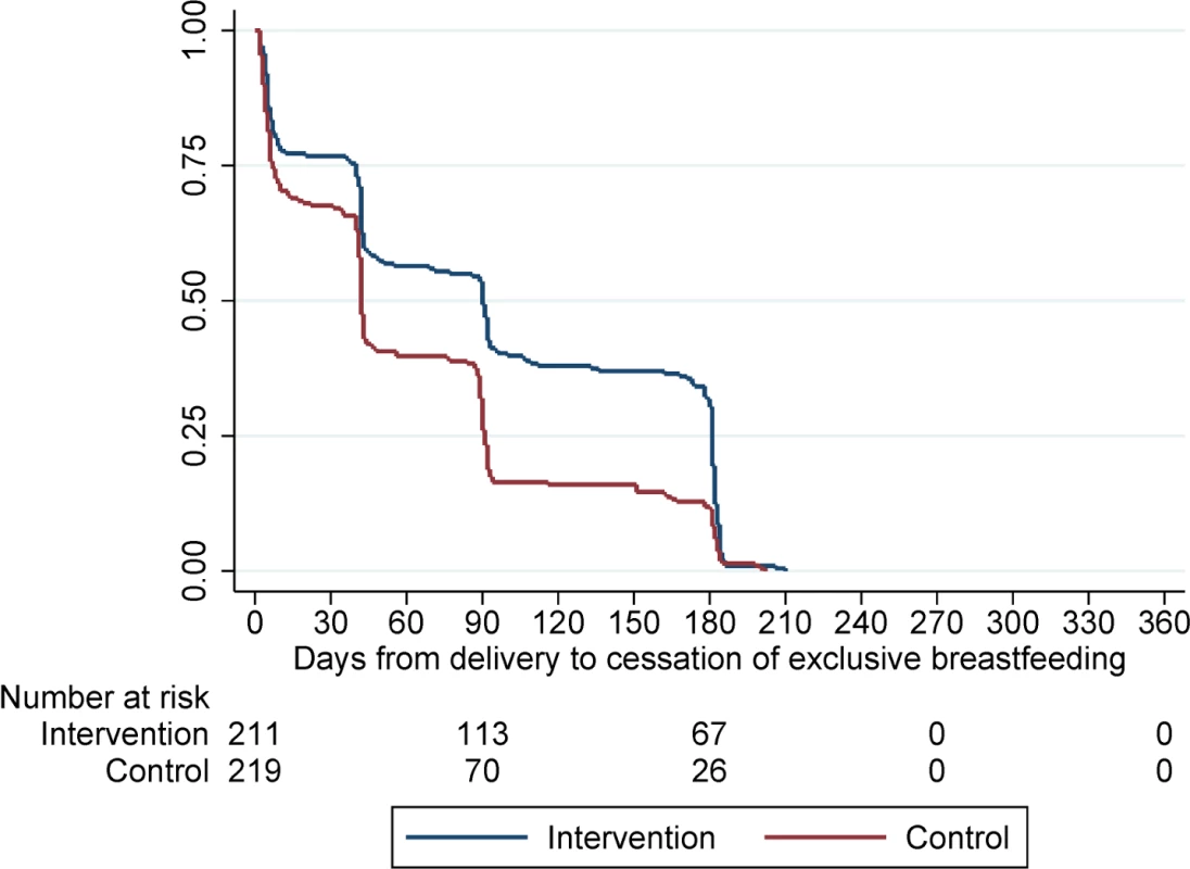 Time to cessation of exclusive breastfeeding for women in the intervention and control arms.