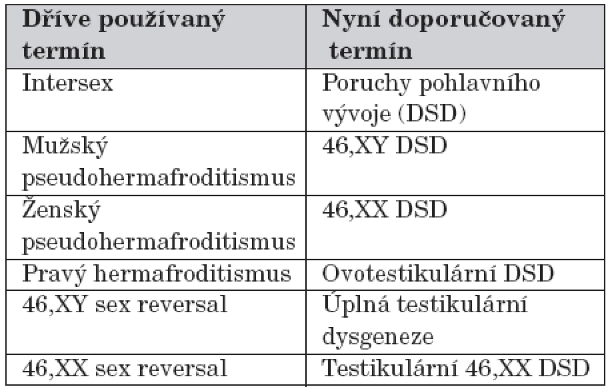 Nově doporučovaná nomenklatura poruch pohlavního vývoje (DSD) [1, 2].
