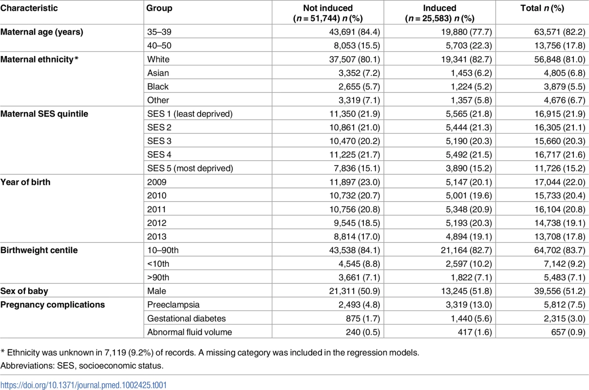 Pregnancy characteristics of 77,327 women according to induction of labour.