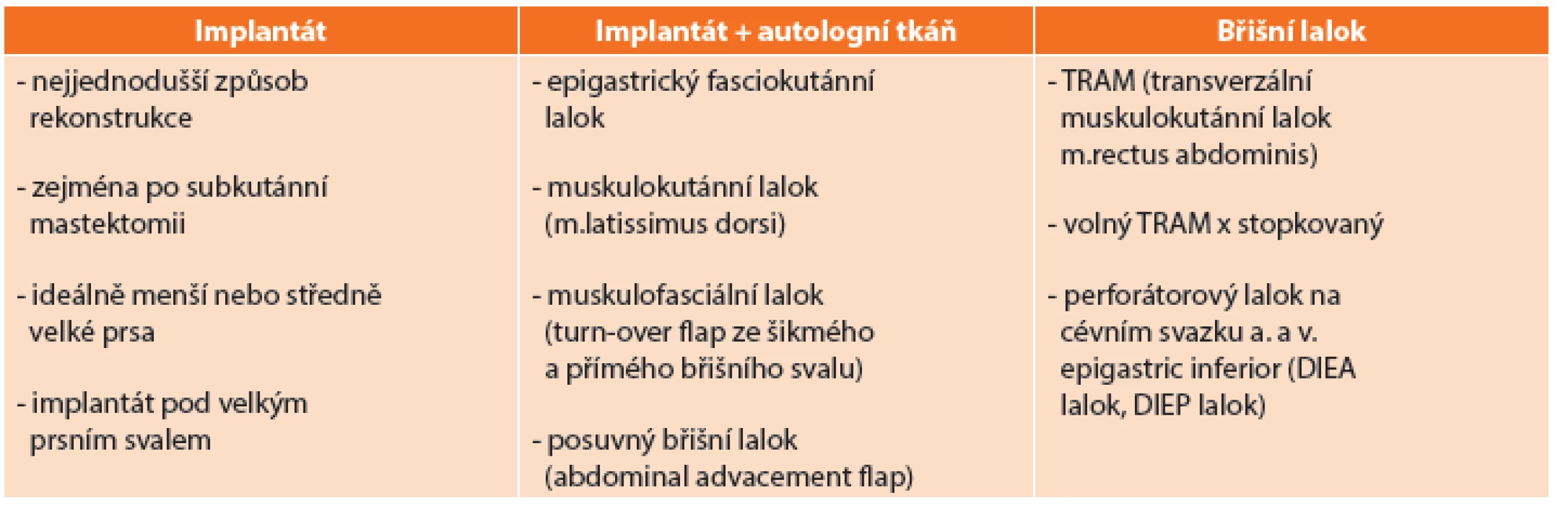 Typy rekonstrukce prsů po mastektomii
Tab. 2: Types of breast reconstruction after mastectomy